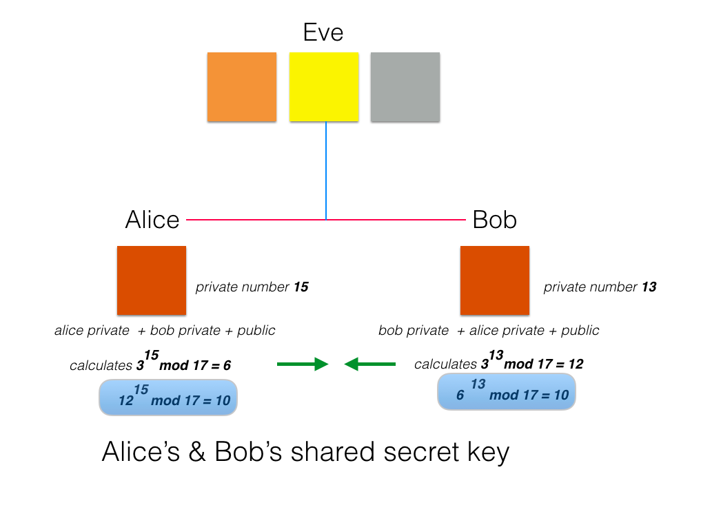 Figure 1: Key exchange illustrated with colours and small prime numbers