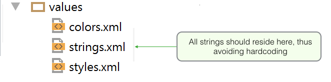 Figure 1: Avoid hardcoding strings by locating in file strings.xml