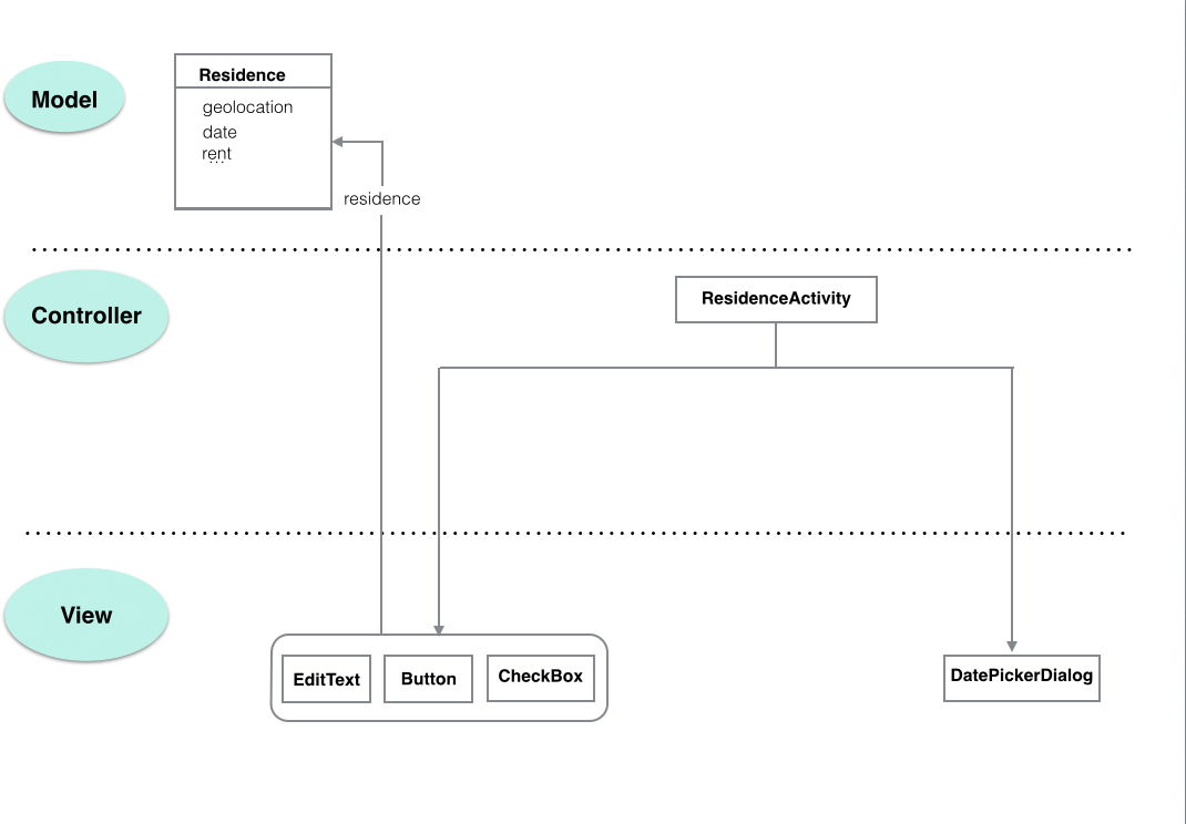 Figure 2: Object diagram showing DatePickerDialog