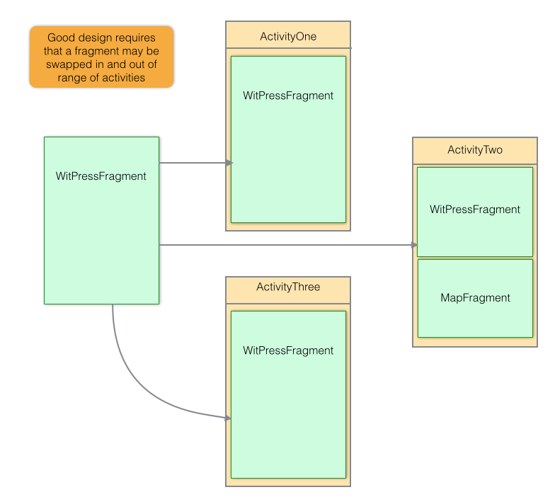 Figure 1: Using fragments